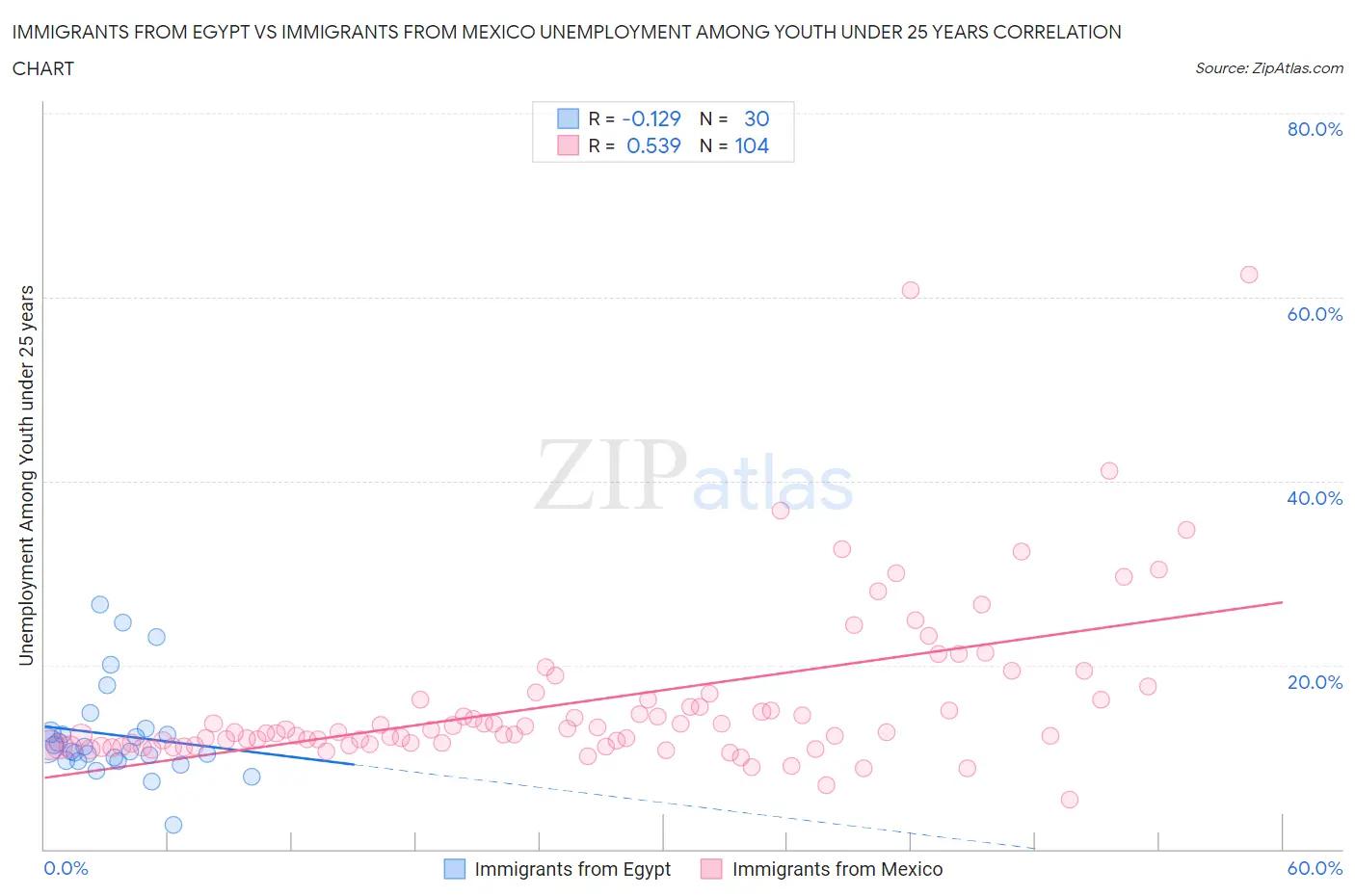 Immigrants from Egypt vs Immigrants from Mexico Unemployment Among Youth under 25 years