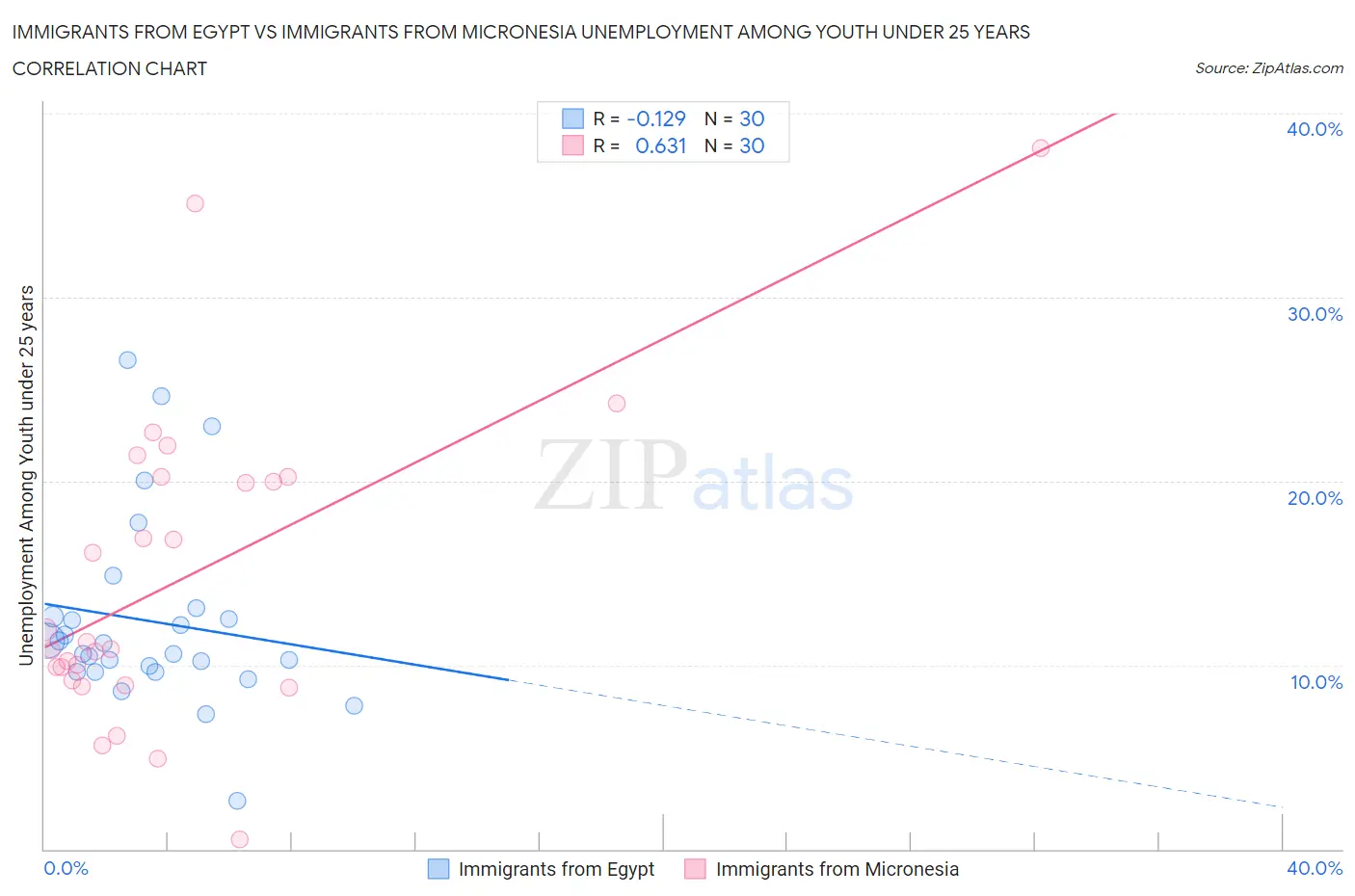 Immigrants from Egypt vs Immigrants from Micronesia Unemployment Among Youth under 25 years