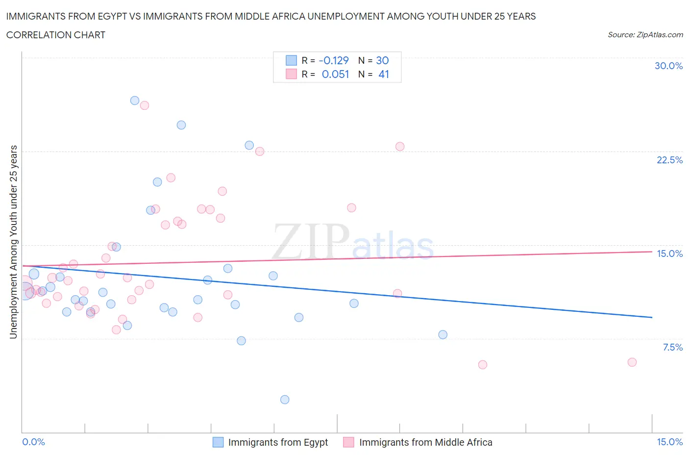 Immigrants from Egypt vs Immigrants from Middle Africa Unemployment Among Youth under 25 years