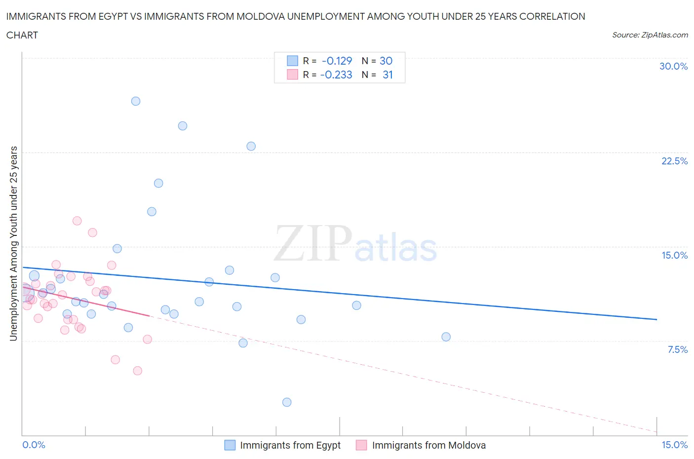 Immigrants from Egypt vs Immigrants from Moldova Unemployment Among Youth under 25 years