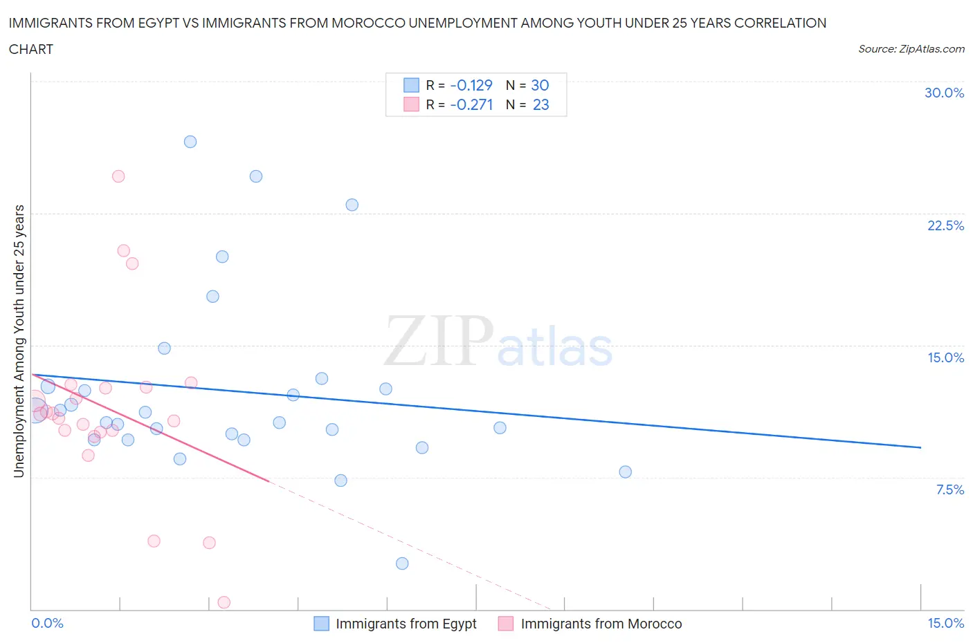 Immigrants from Egypt vs Immigrants from Morocco Unemployment Among Youth under 25 years