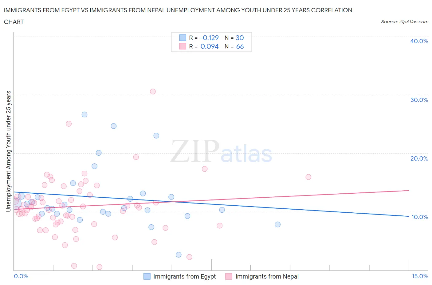 Immigrants from Egypt vs Immigrants from Nepal Unemployment Among Youth under 25 years