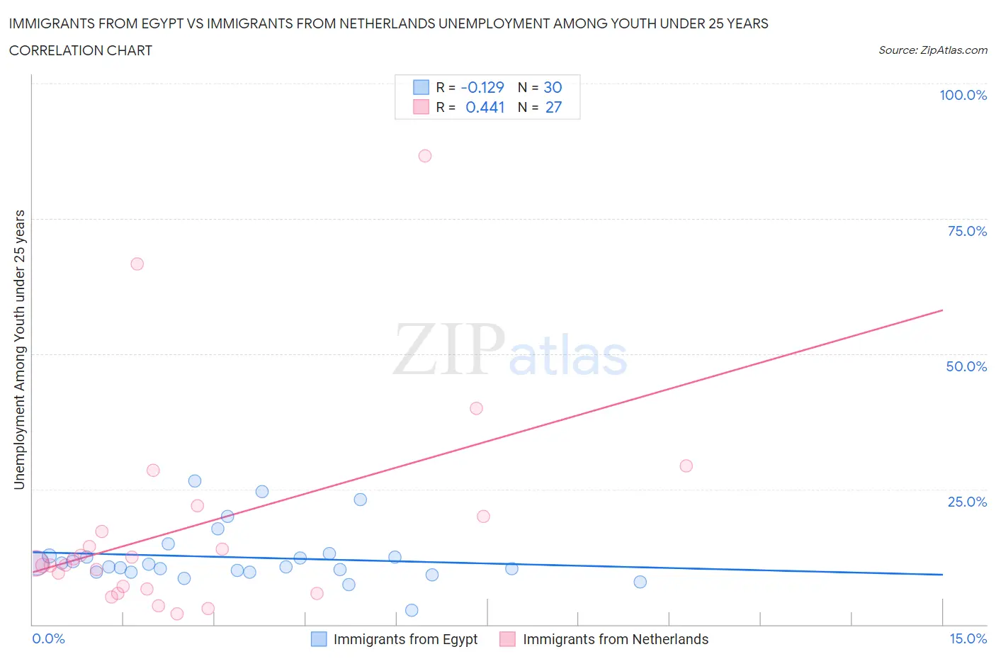 Immigrants from Egypt vs Immigrants from Netherlands Unemployment Among Youth under 25 years