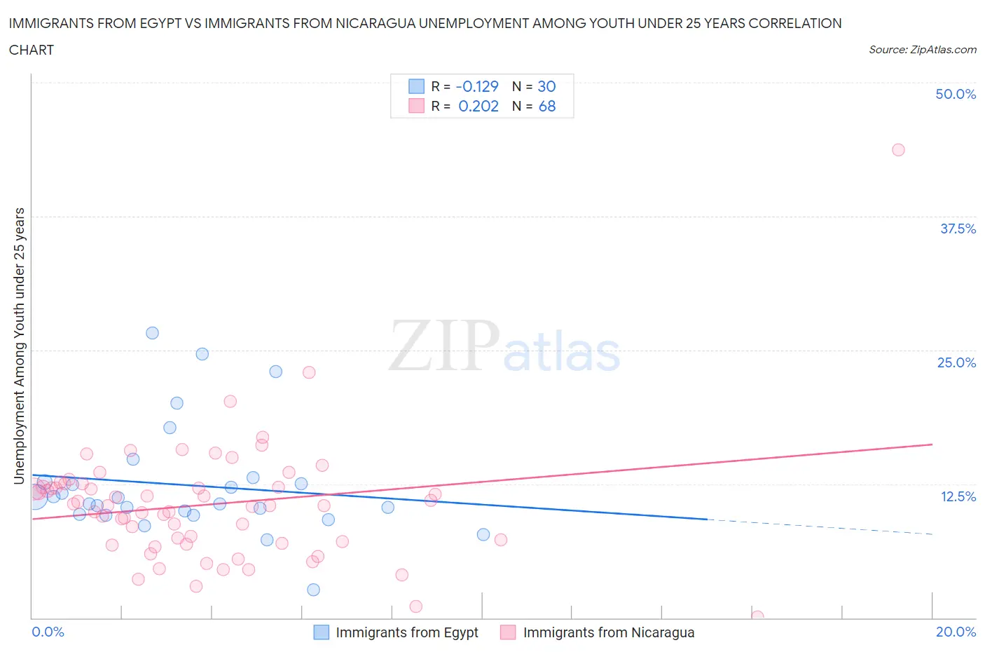 Immigrants from Egypt vs Immigrants from Nicaragua Unemployment Among Youth under 25 years