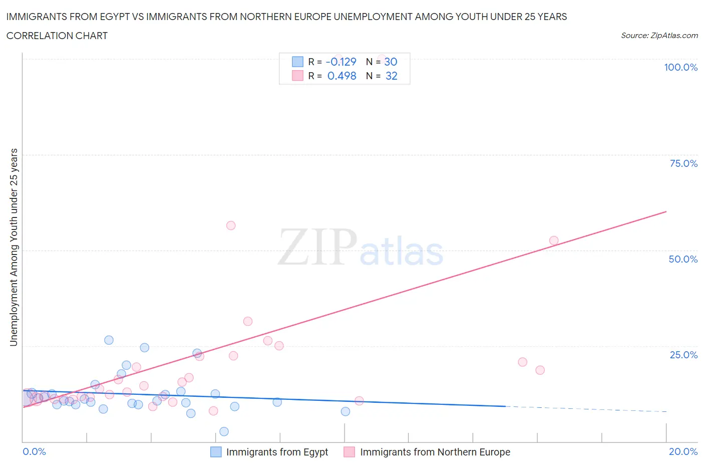 Immigrants from Egypt vs Immigrants from Northern Europe Unemployment Among Youth under 25 years
