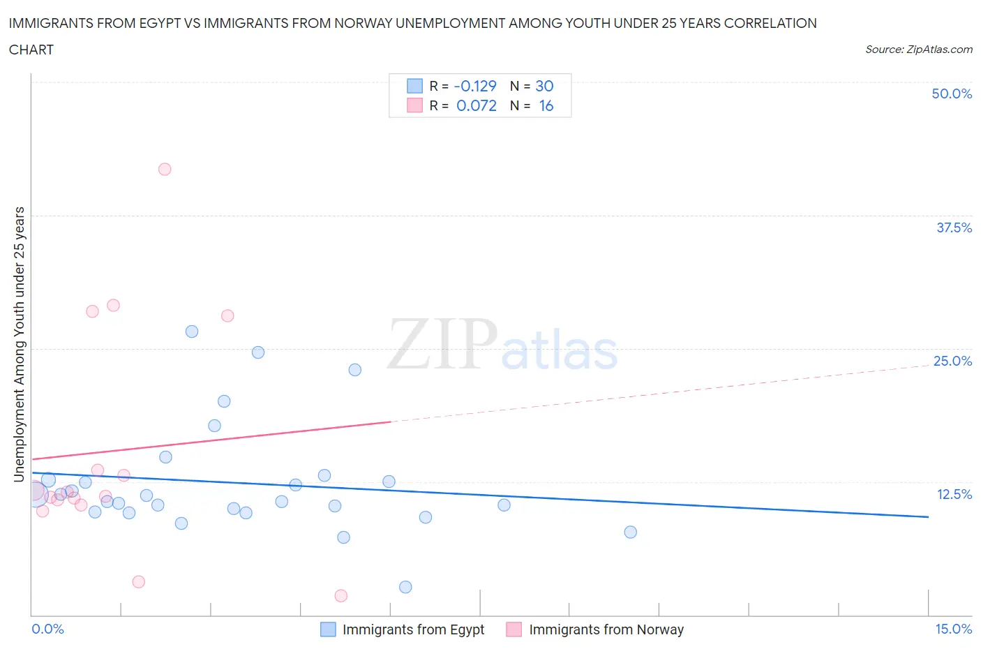 Immigrants from Egypt vs Immigrants from Norway Unemployment Among Youth under 25 years