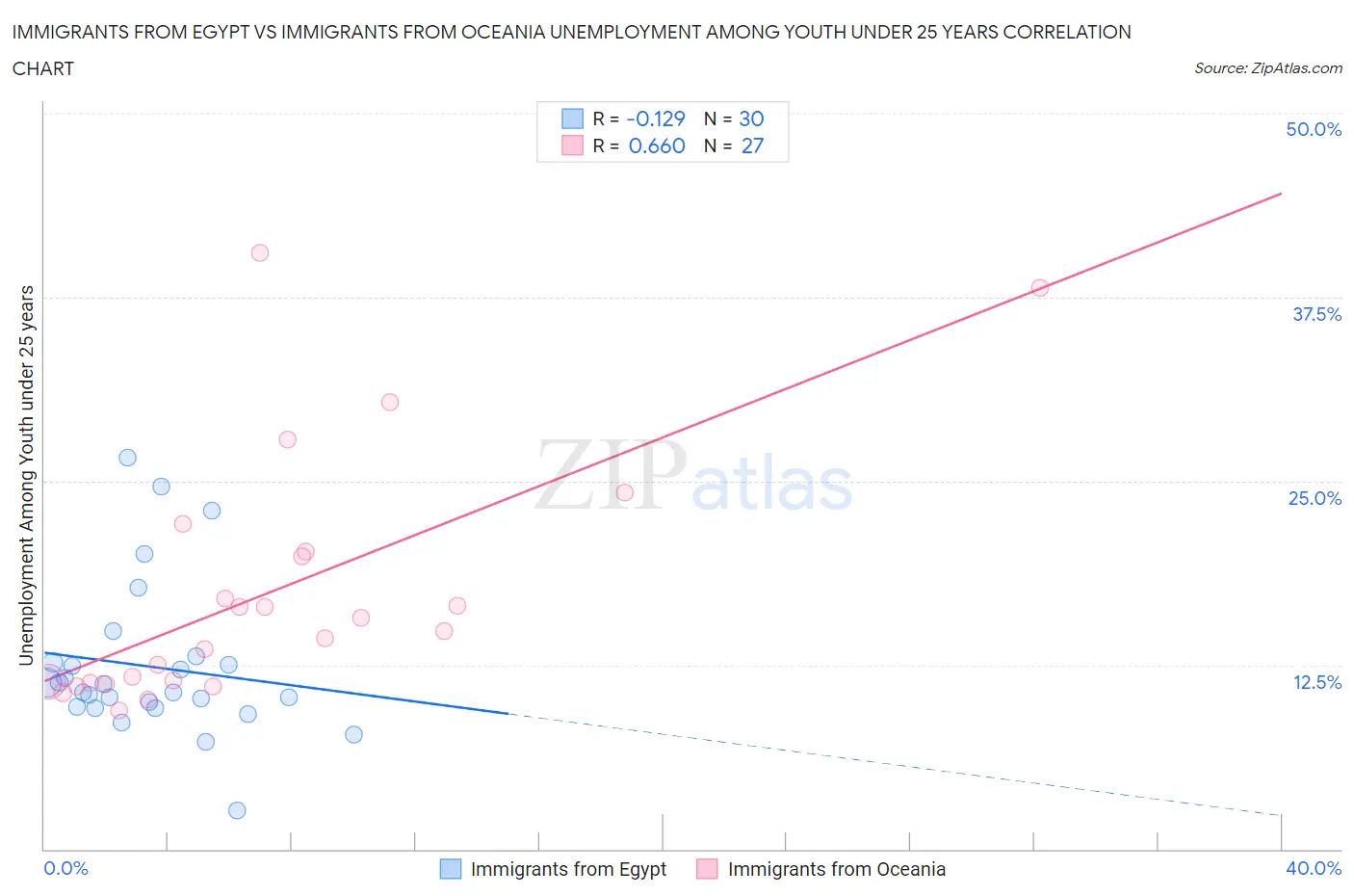 Immigrants from Egypt vs Immigrants from Oceania Unemployment Among Youth under 25 years