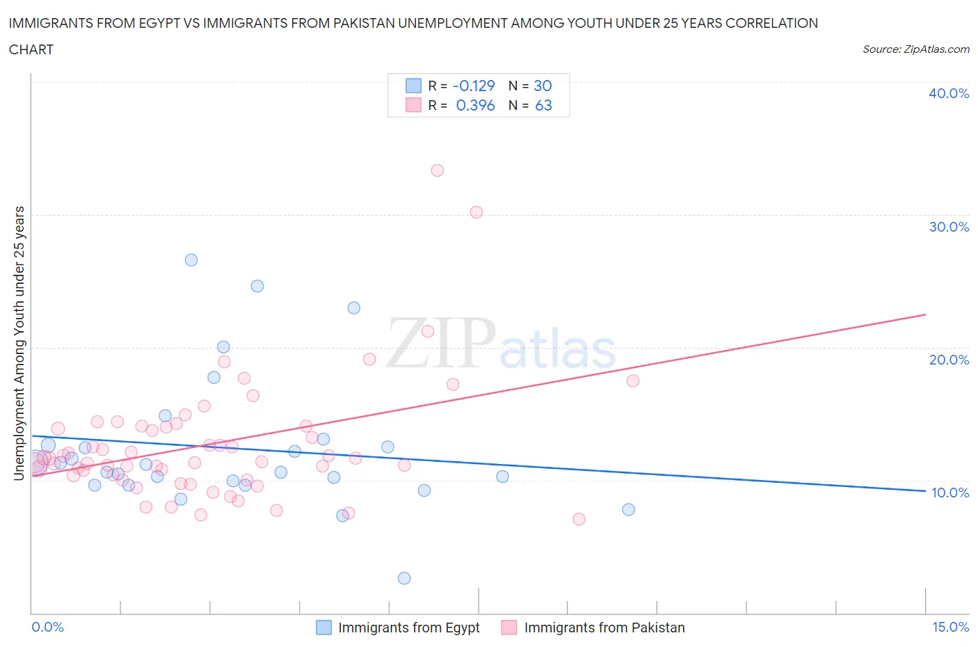 Immigrants from Egypt vs Immigrants from Pakistan Unemployment Among Youth under 25 years