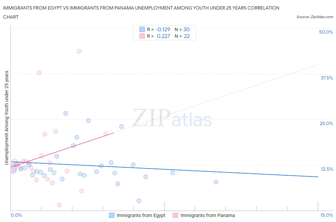 Immigrants from Egypt vs Immigrants from Panama Unemployment Among Youth under 25 years