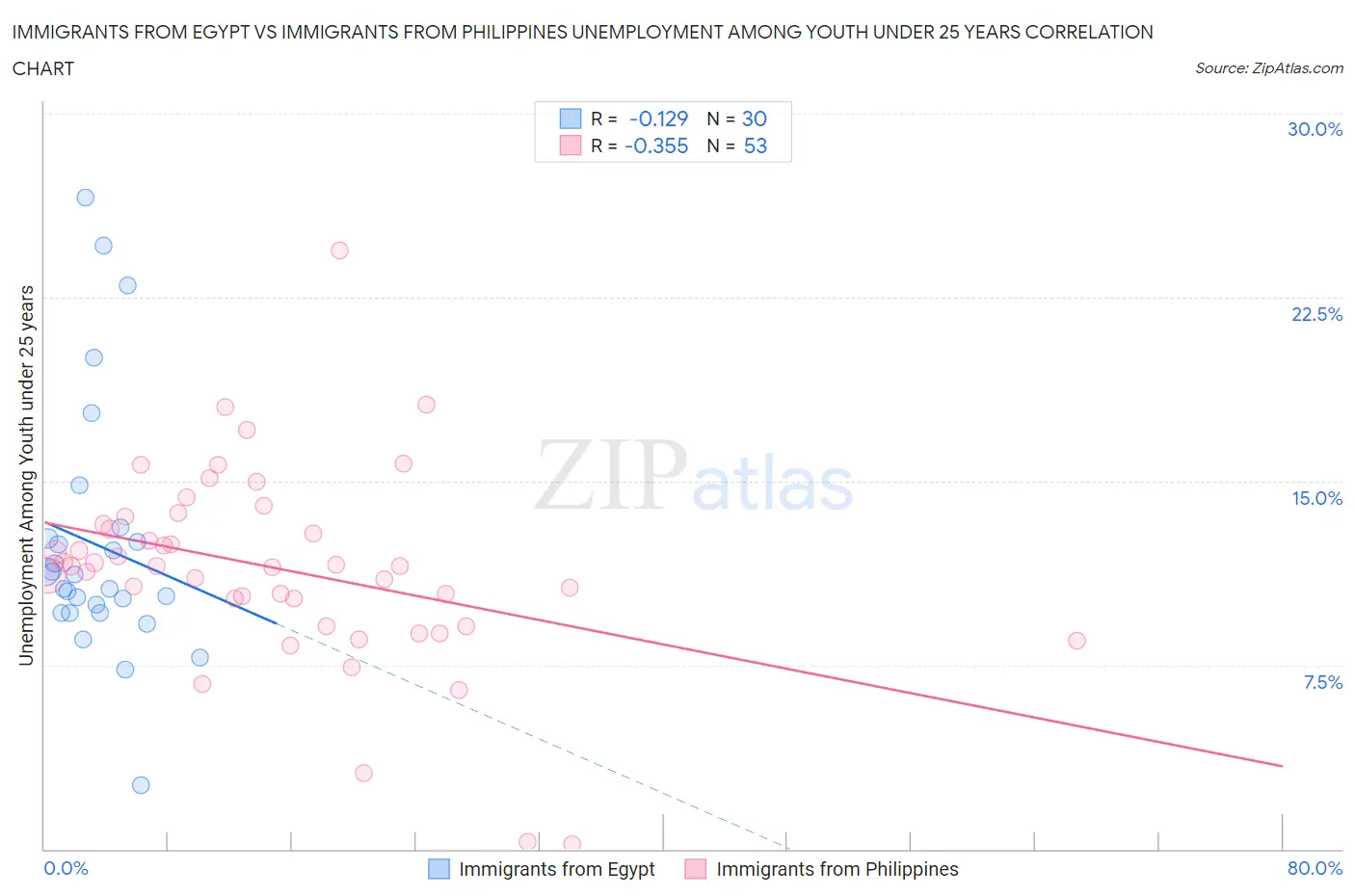 Immigrants from Egypt vs Immigrants from Philippines Unemployment Among Youth under 25 years