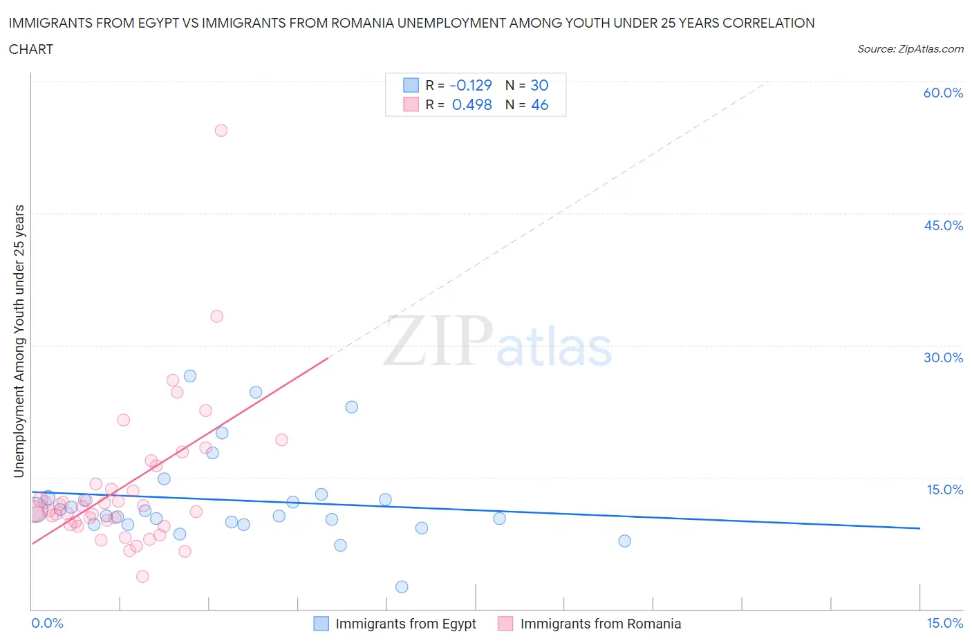 Immigrants from Egypt vs Immigrants from Romania Unemployment Among Youth under 25 years