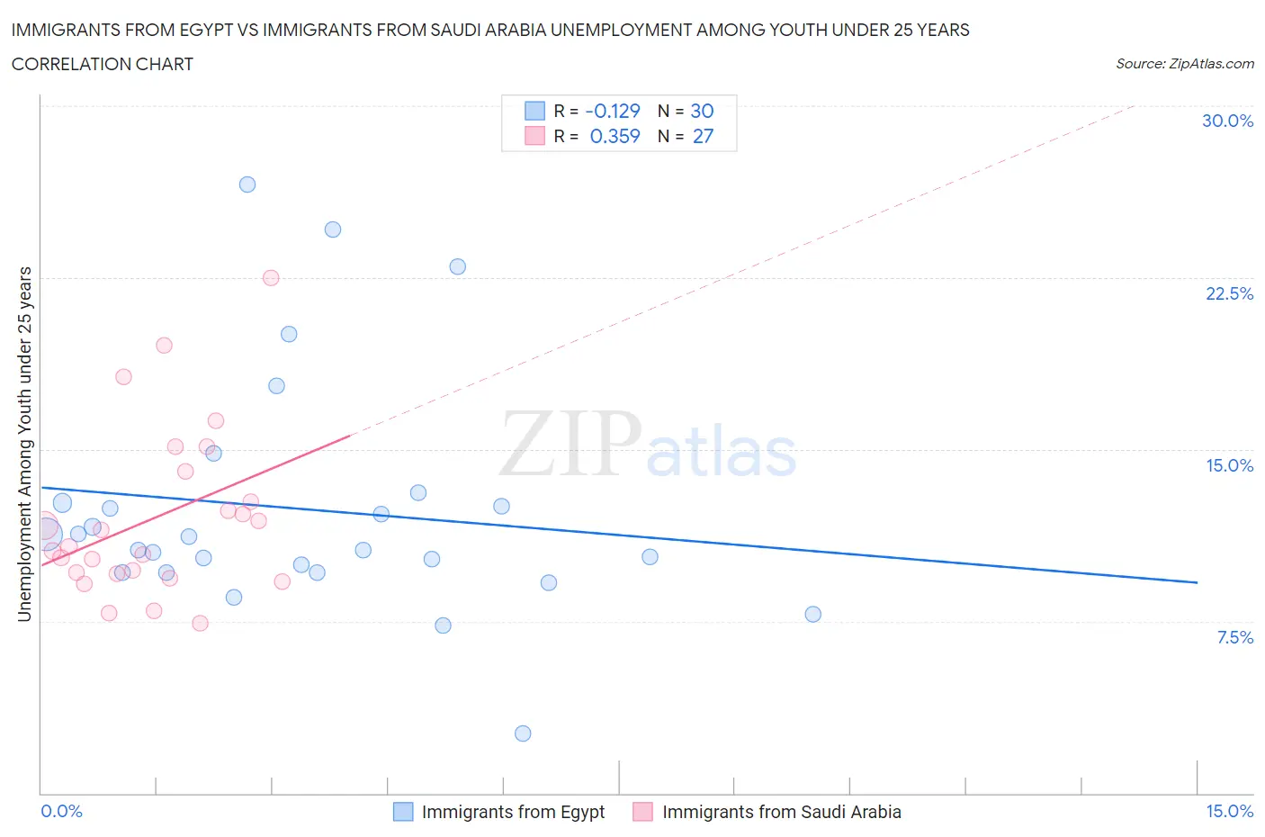 Immigrants from Egypt vs Immigrants from Saudi Arabia Unemployment Among Youth under 25 years