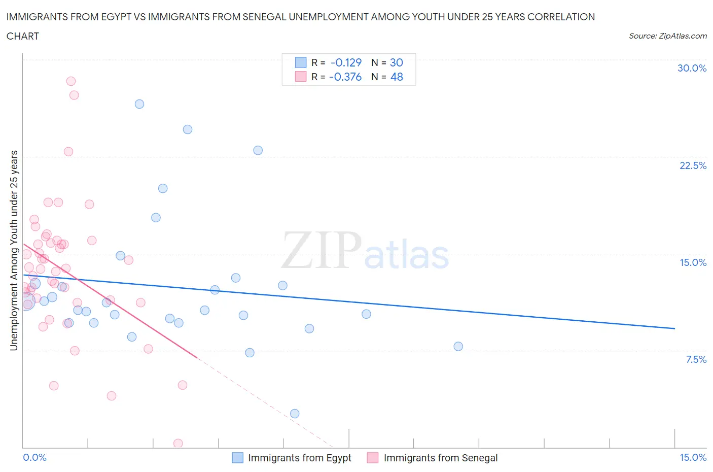 Immigrants from Egypt vs Immigrants from Senegal Unemployment Among Youth under 25 years