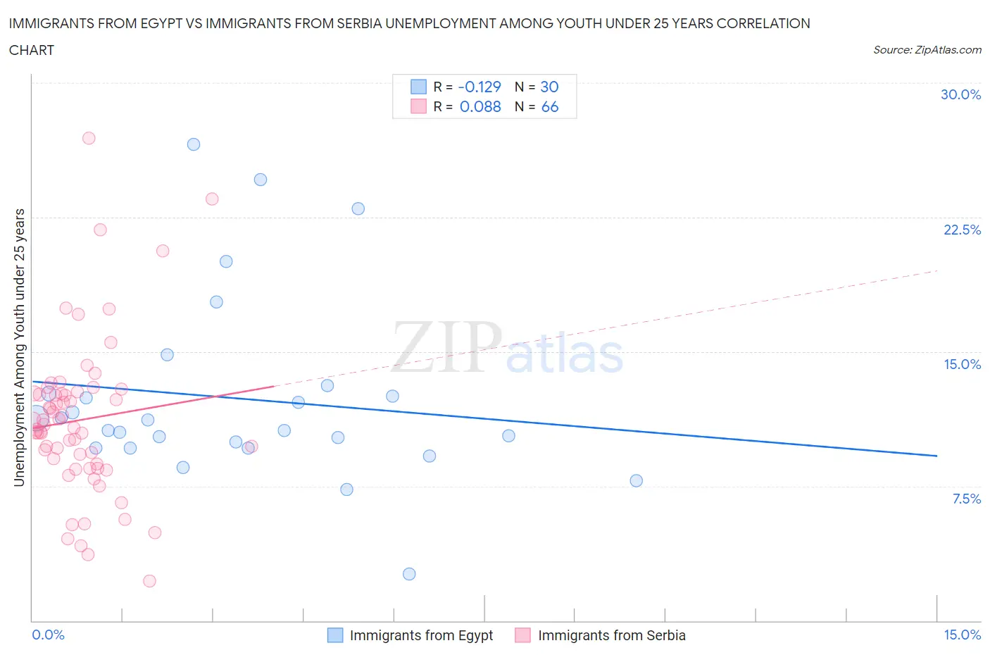 Immigrants from Egypt vs Immigrants from Serbia Unemployment Among Youth under 25 years