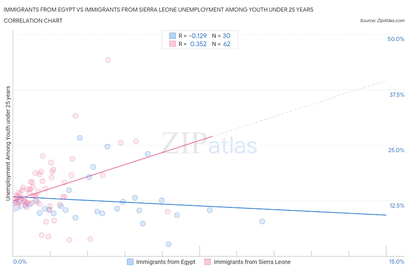 Immigrants from Egypt vs Immigrants from Sierra Leone Unemployment Among Youth under 25 years