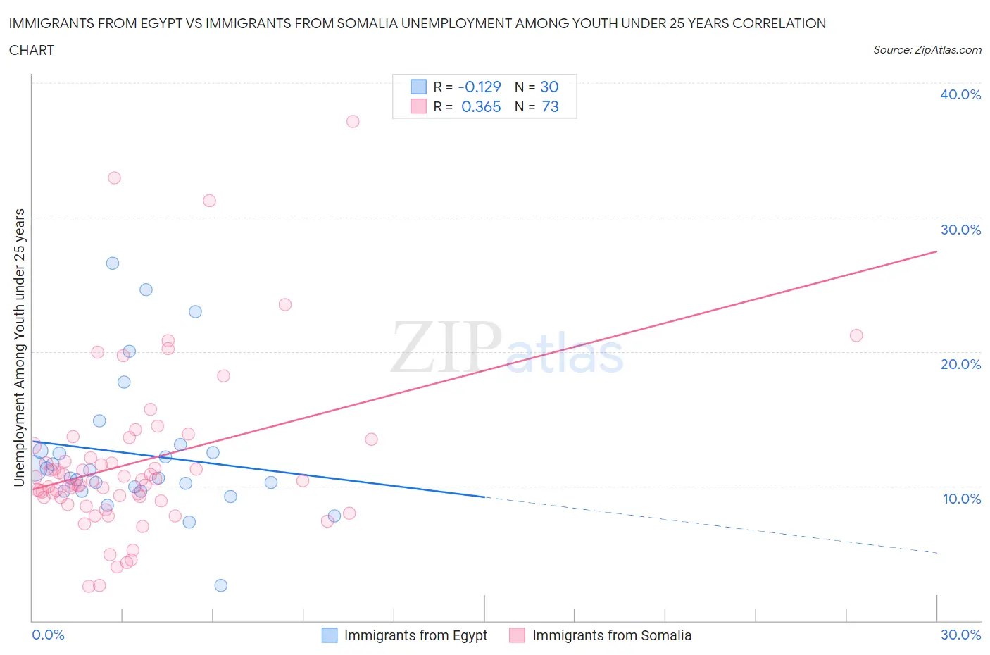 Immigrants from Egypt vs Immigrants from Somalia Unemployment Among Youth under 25 years