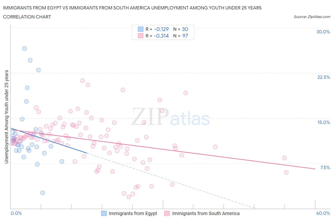 Immigrants from Egypt vs Immigrants from South America Unemployment Among Youth under 25 years