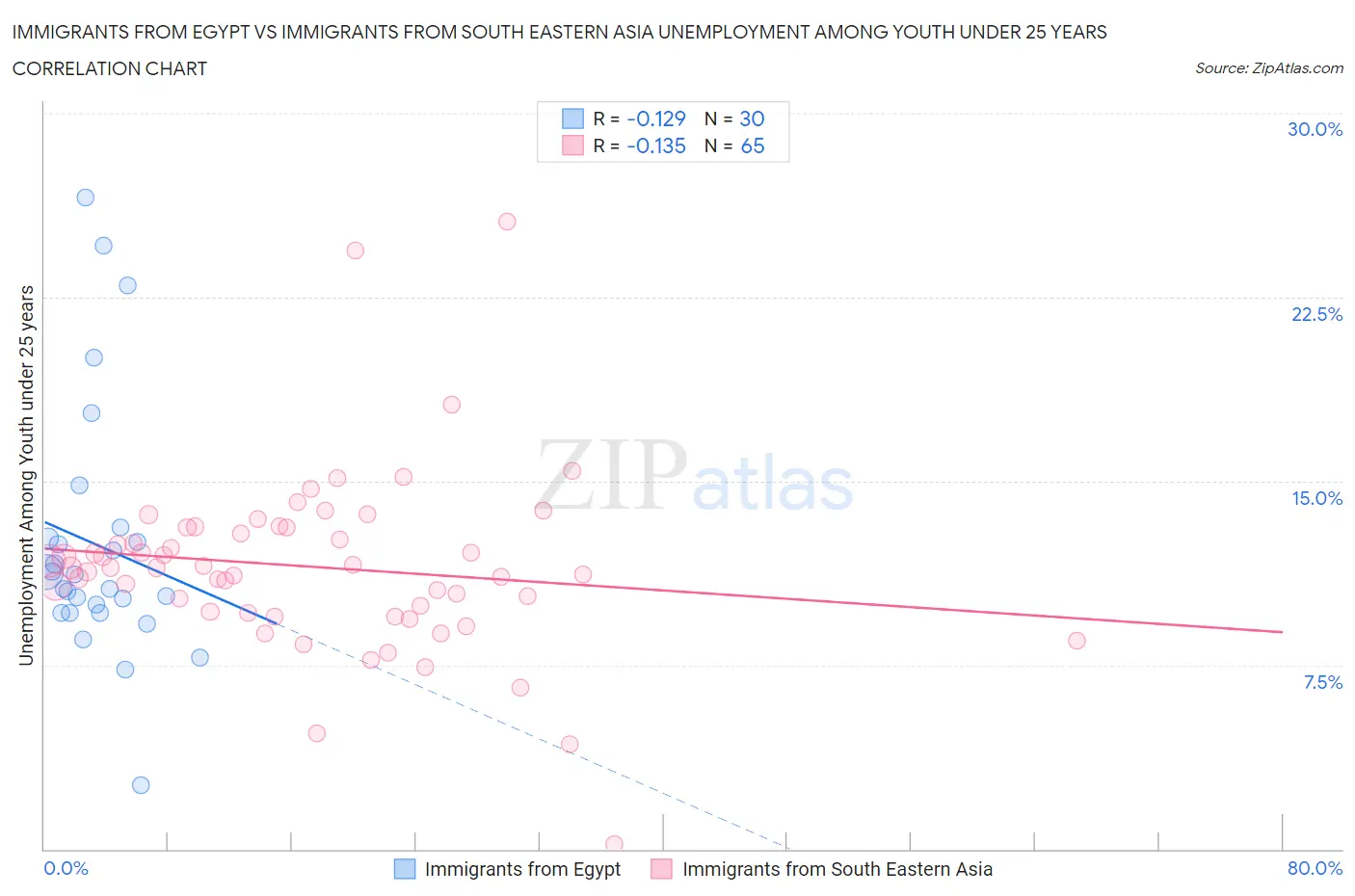Immigrants from Egypt vs Immigrants from South Eastern Asia Unemployment Among Youth under 25 years