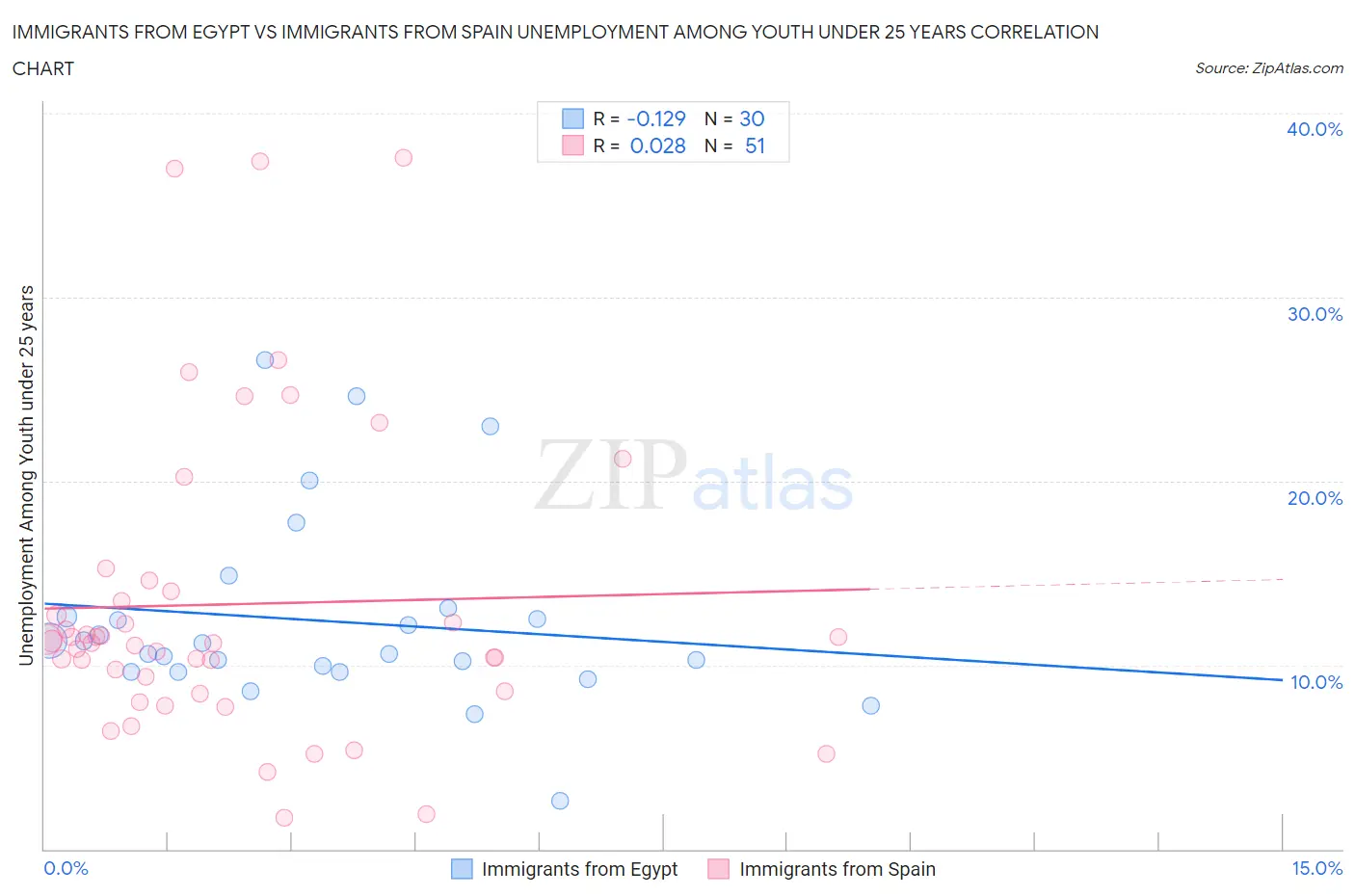 Immigrants from Egypt vs Immigrants from Spain Unemployment Among Youth under 25 years
