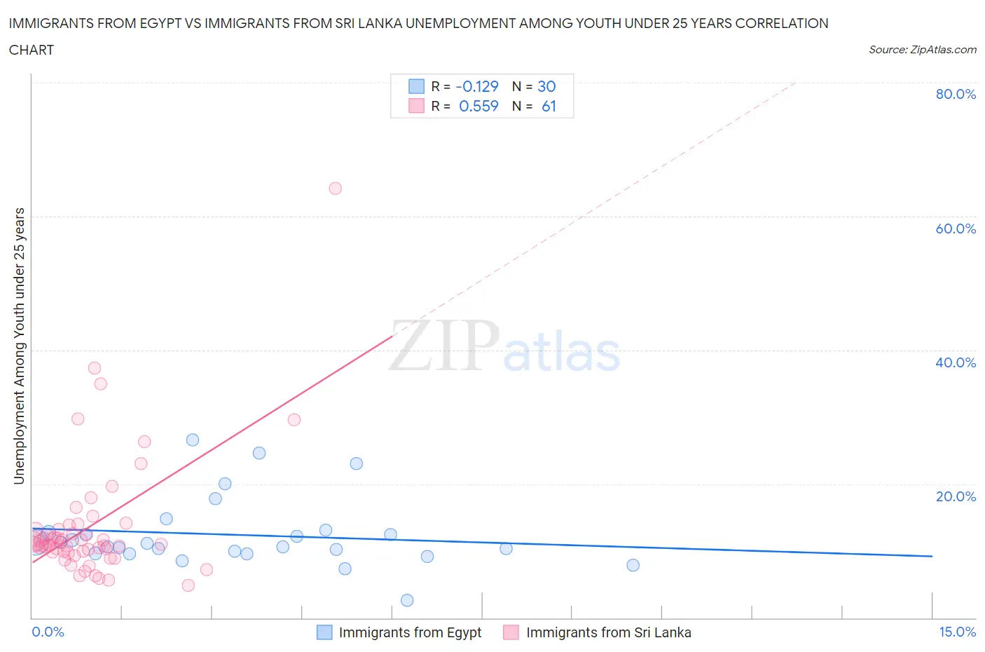 Immigrants from Egypt vs Immigrants from Sri Lanka Unemployment Among Youth under 25 years