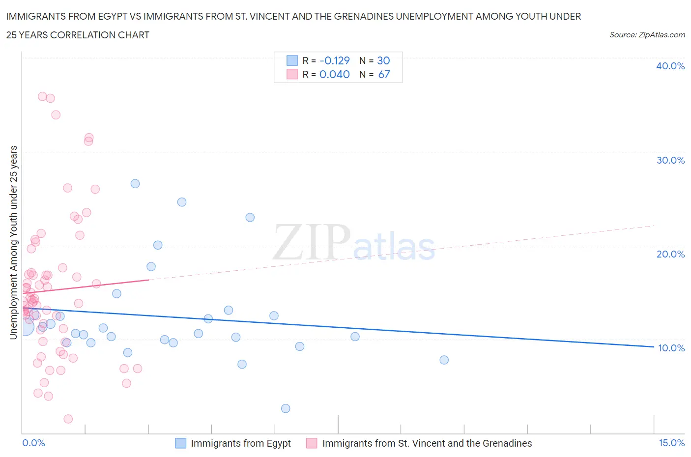 Immigrants from Egypt vs Immigrants from St. Vincent and the Grenadines Unemployment Among Youth under 25 years