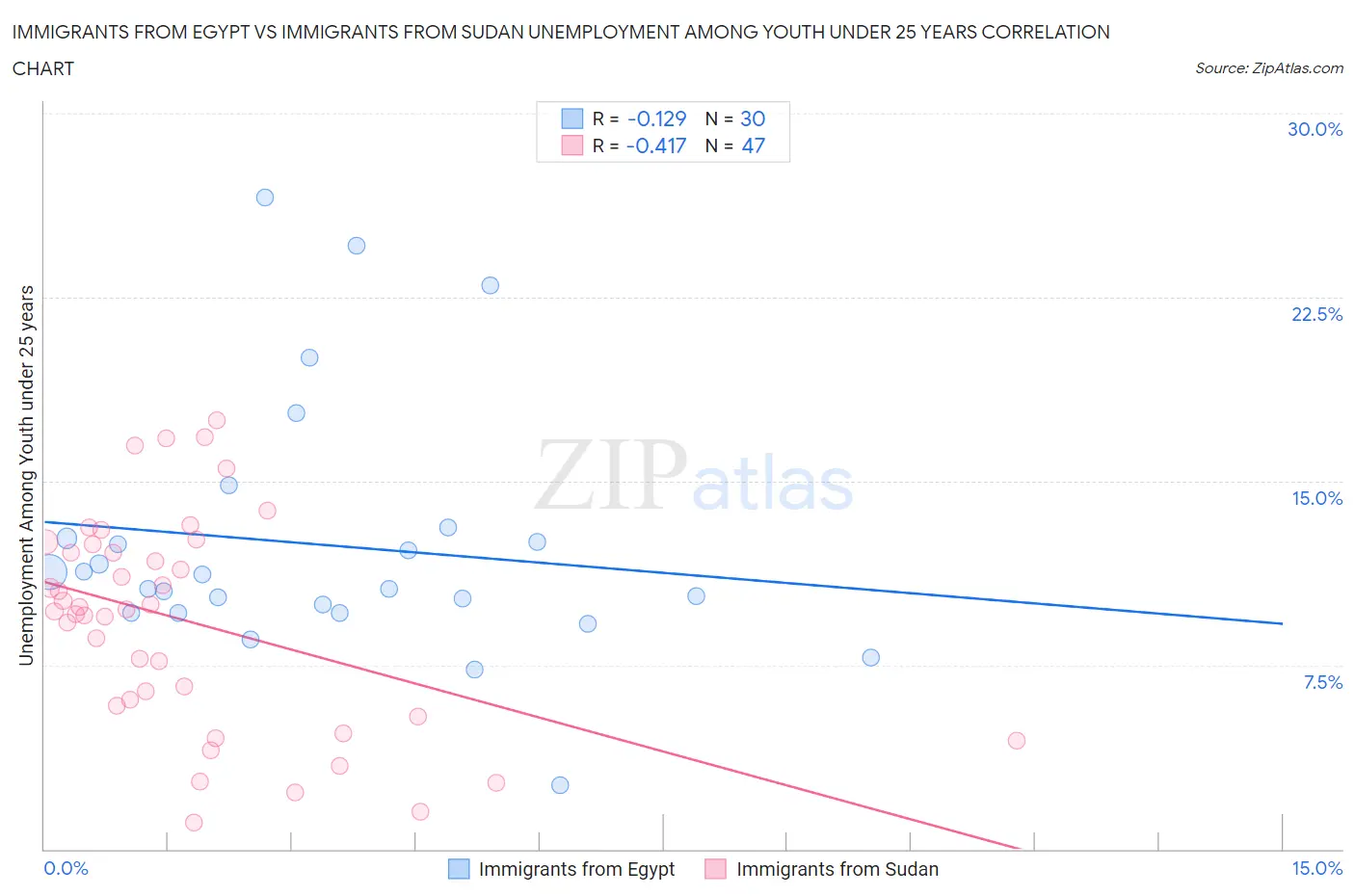 Immigrants from Egypt vs Immigrants from Sudan Unemployment Among Youth under 25 years