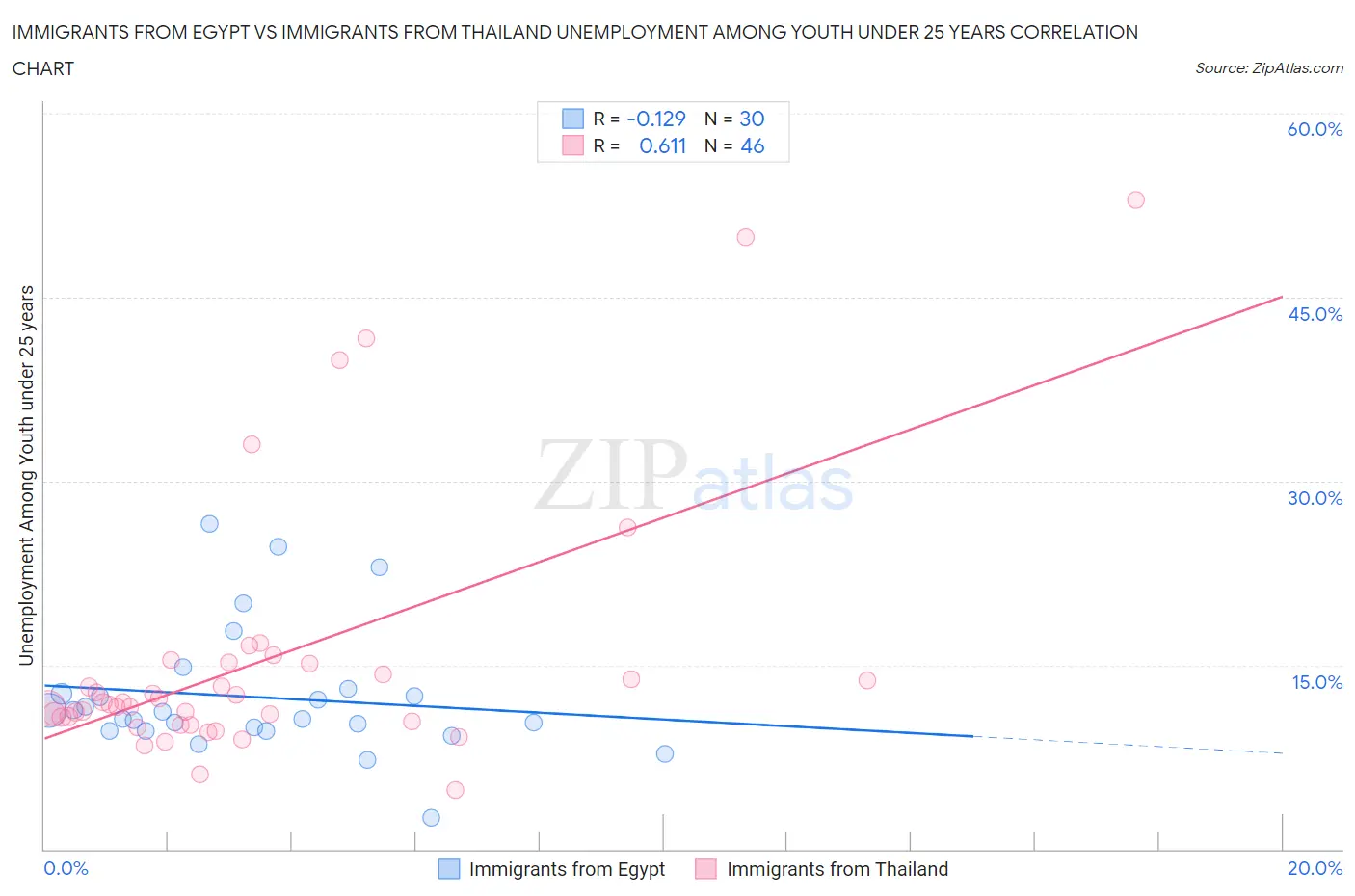 Immigrants from Egypt vs Immigrants from Thailand Unemployment Among Youth under 25 years