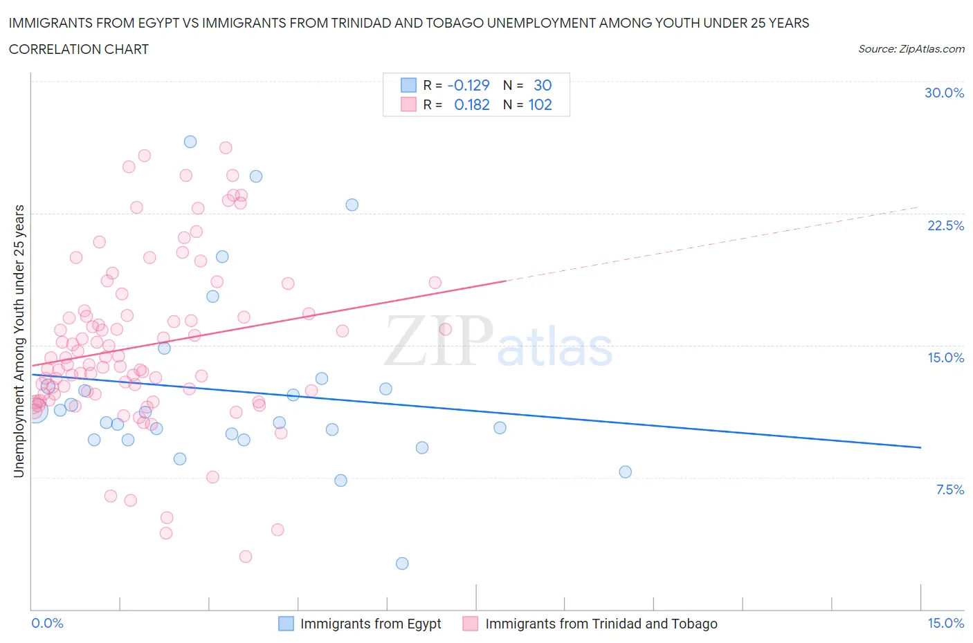 Immigrants from Egypt vs Immigrants from Trinidad and Tobago Unemployment Among Youth under 25 years