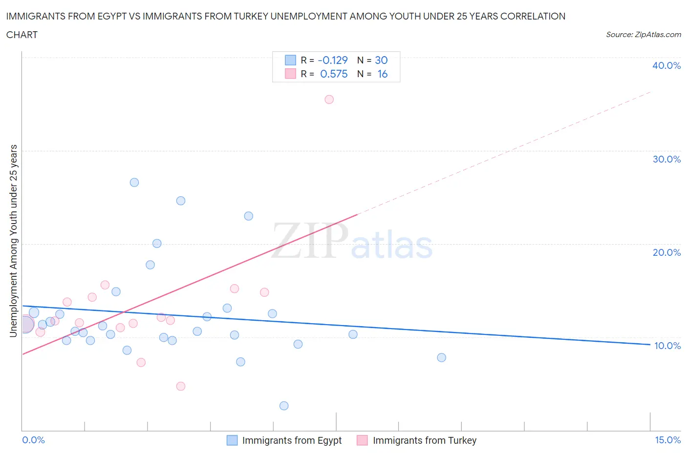 Immigrants from Egypt vs Immigrants from Turkey Unemployment Among Youth under 25 years