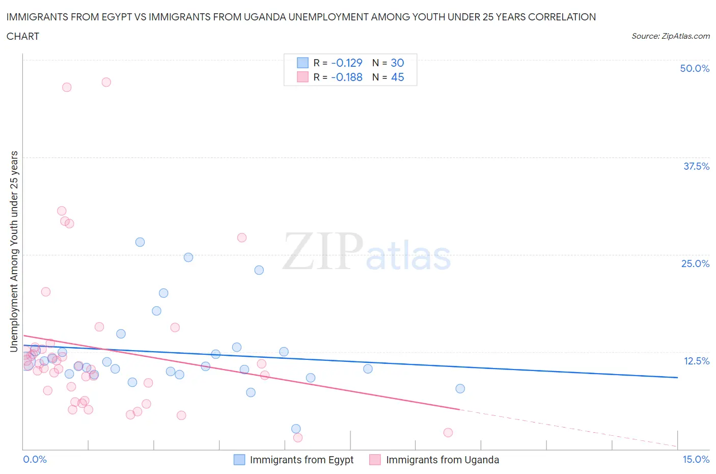 Immigrants from Egypt vs Immigrants from Uganda Unemployment Among Youth under 25 years
