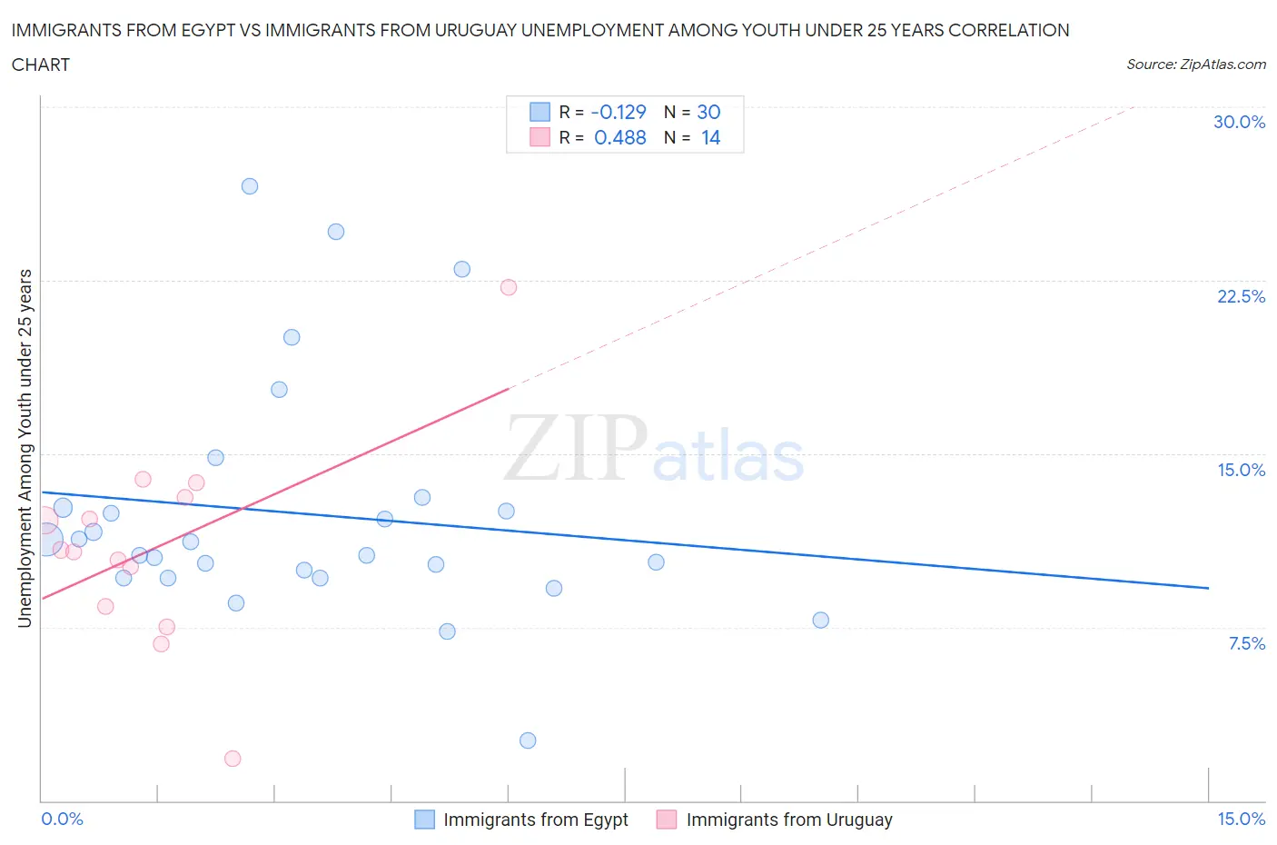 Immigrants from Egypt vs Immigrants from Uruguay Unemployment Among Youth under 25 years