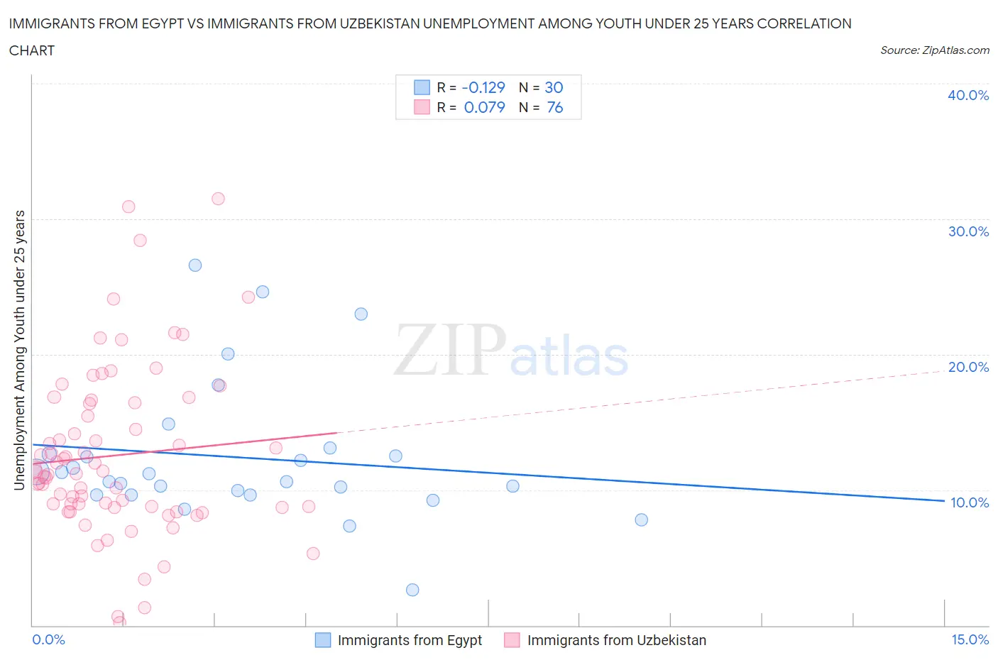 Immigrants from Egypt vs Immigrants from Uzbekistan Unemployment Among Youth under 25 years