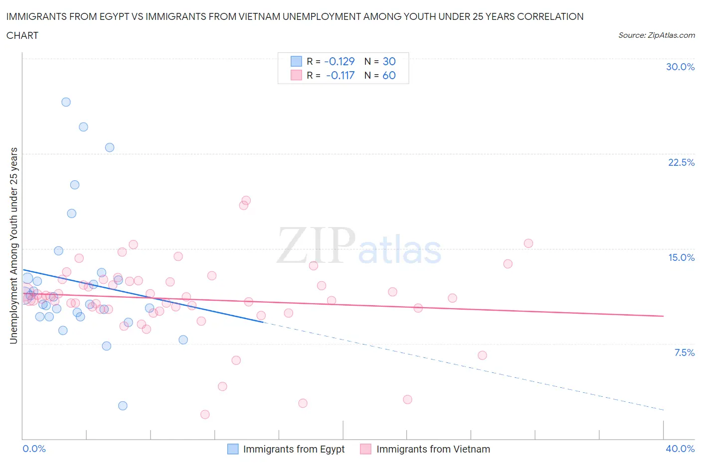 Immigrants from Egypt vs Immigrants from Vietnam Unemployment Among Youth under 25 years
