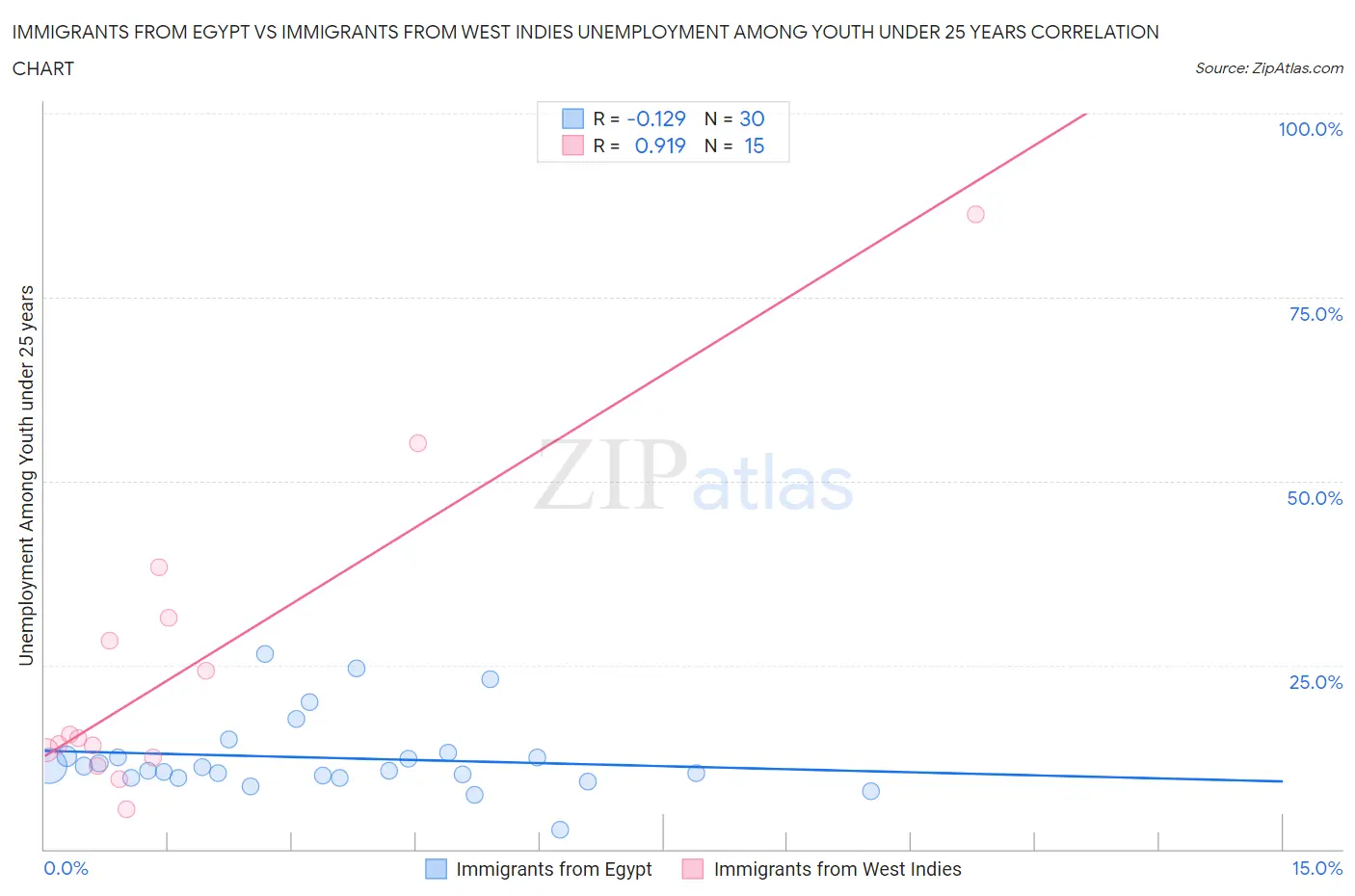 Immigrants from Egypt vs Immigrants from West Indies Unemployment Among Youth under 25 years