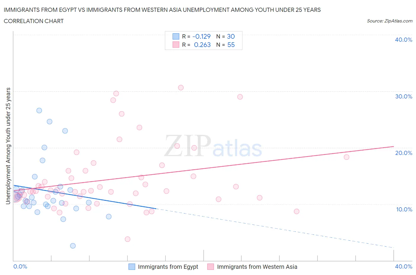 Immigrants from Egypt vs Immigrants from Western Asia Unemployment Among Youth under 25 years