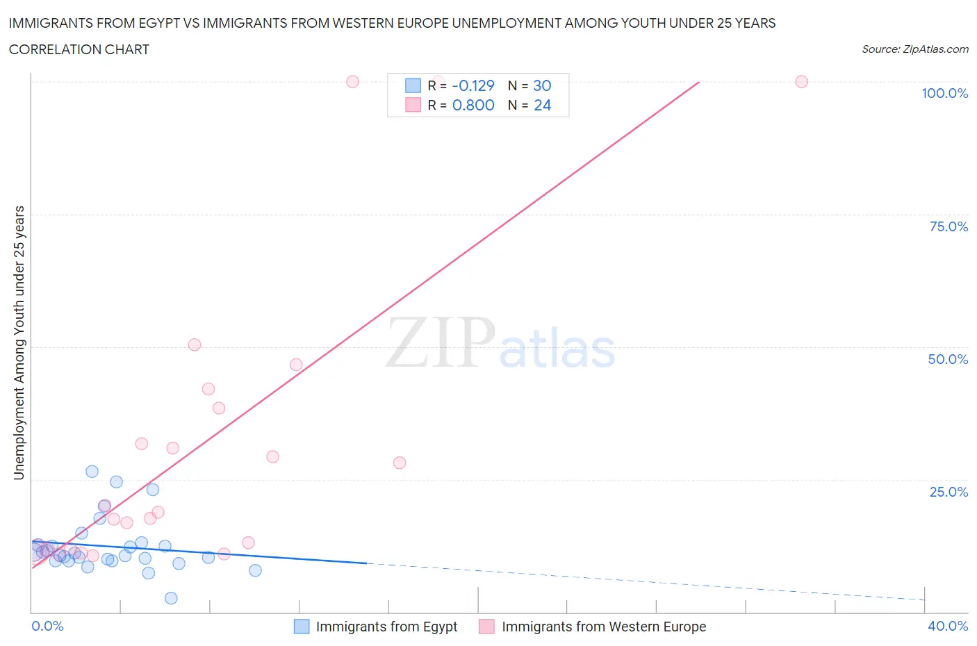 Immigrants from Egypt vs Immigrants from Western Europe Unemployment Among Youth under 25 years
