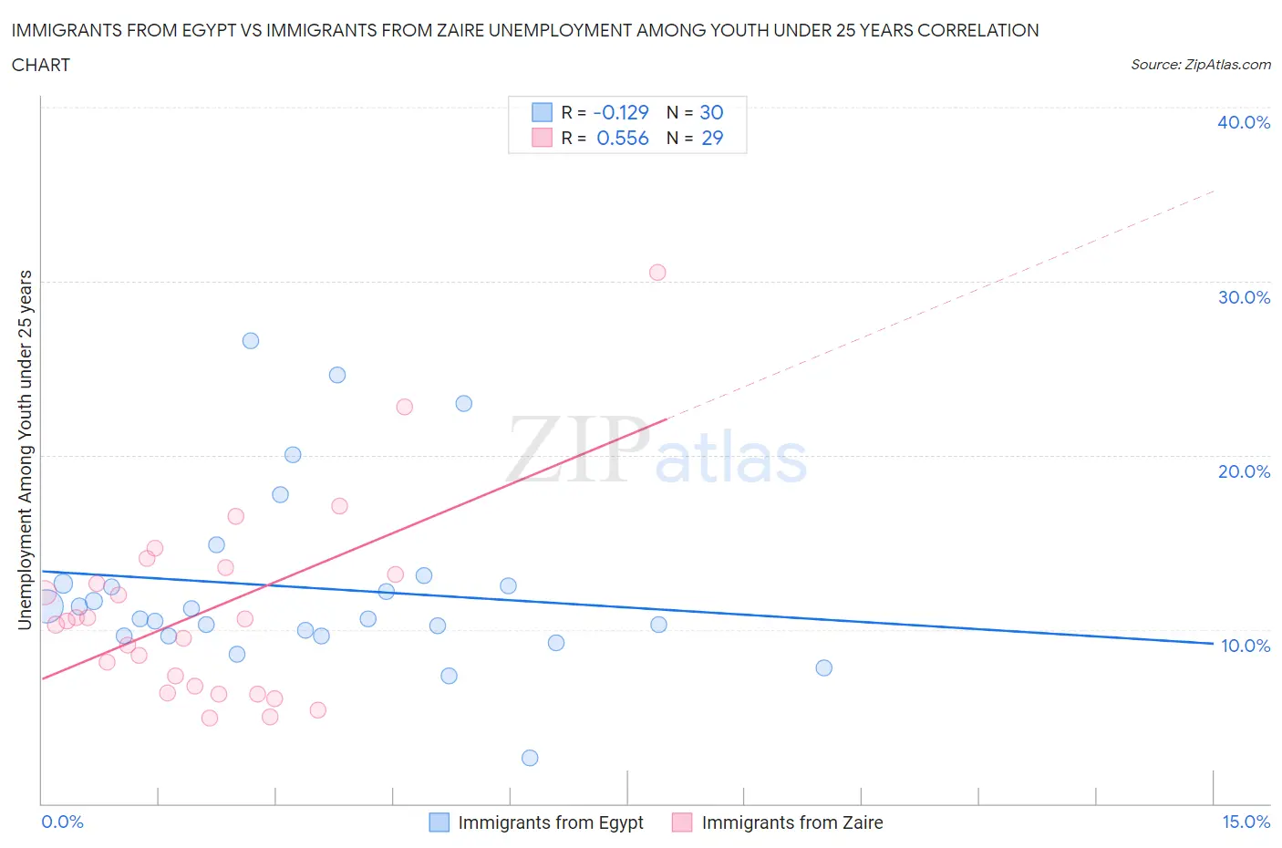 Immigrants from Egypt vs Immigrants from Zaire Unemployment Among Youth under 25 years