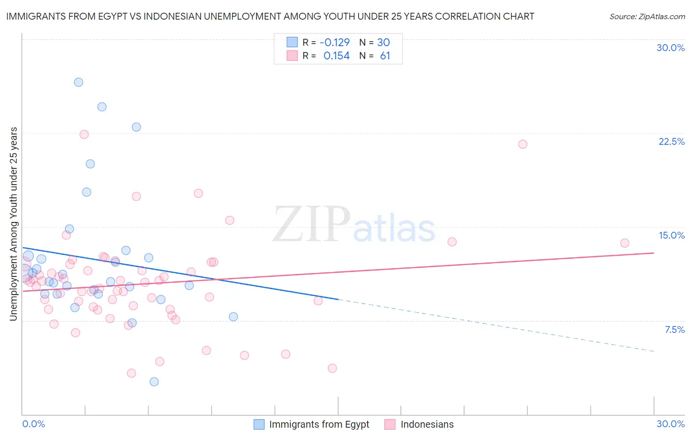 Immigrants from Egypt vs Indonesian Unemployment Among Youth under 25 years