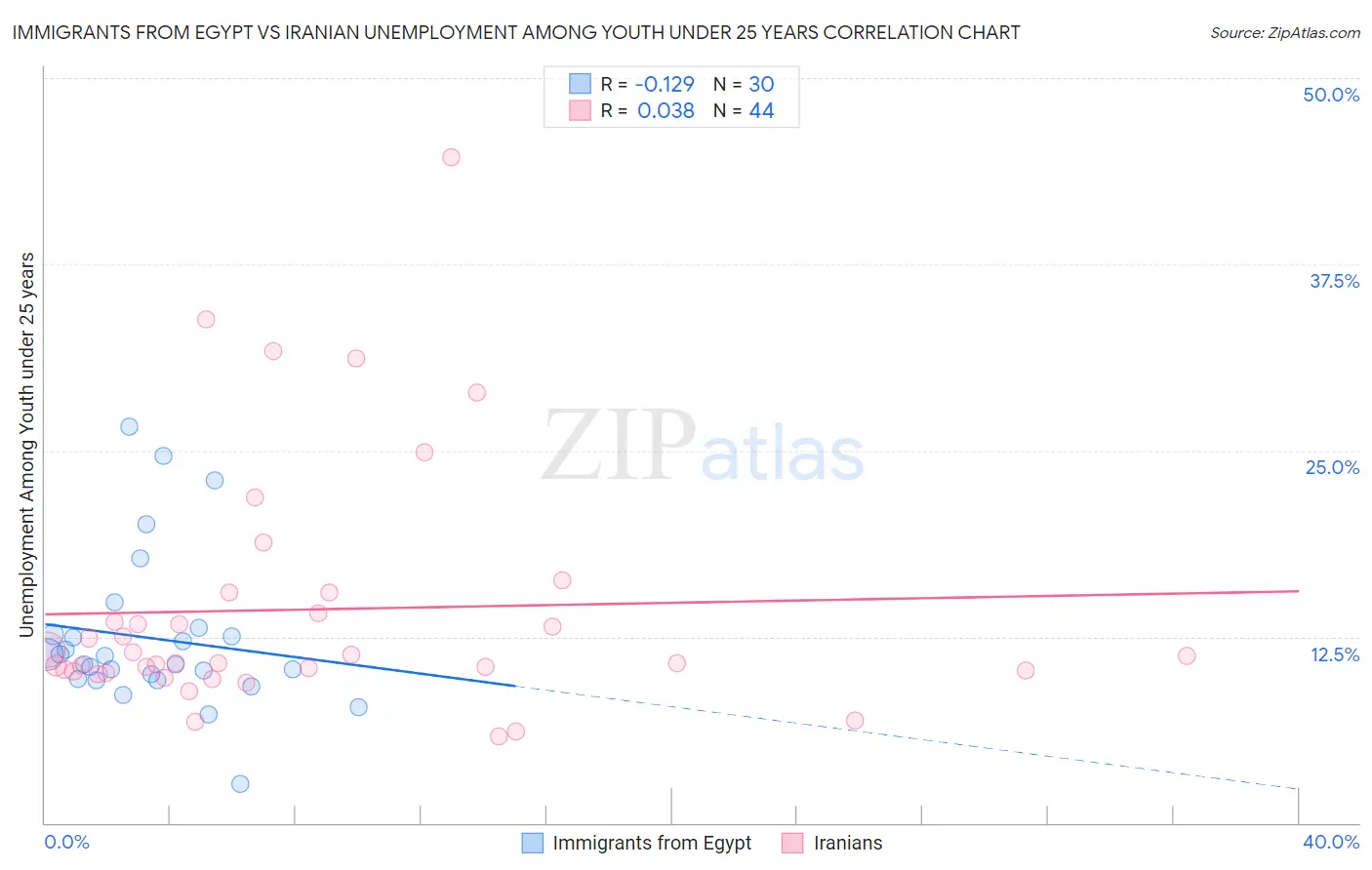 Immigrants from Egypt vs Iranian Unemployment Among Youth under 25 years