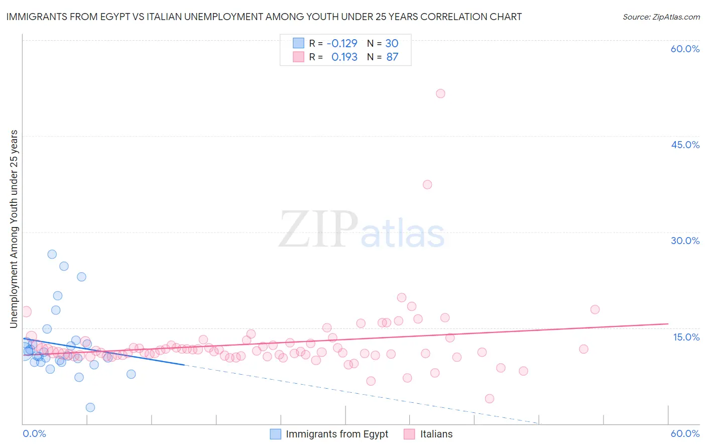 Immigrants from Egypt vs Italian Unemployment Among Youth under 25 years