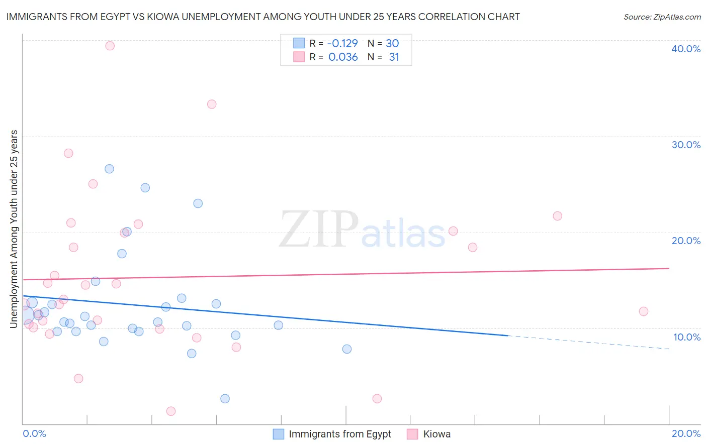 Immigrants from Egypt vs Kiowa Unemployment Among Youth under 25 years