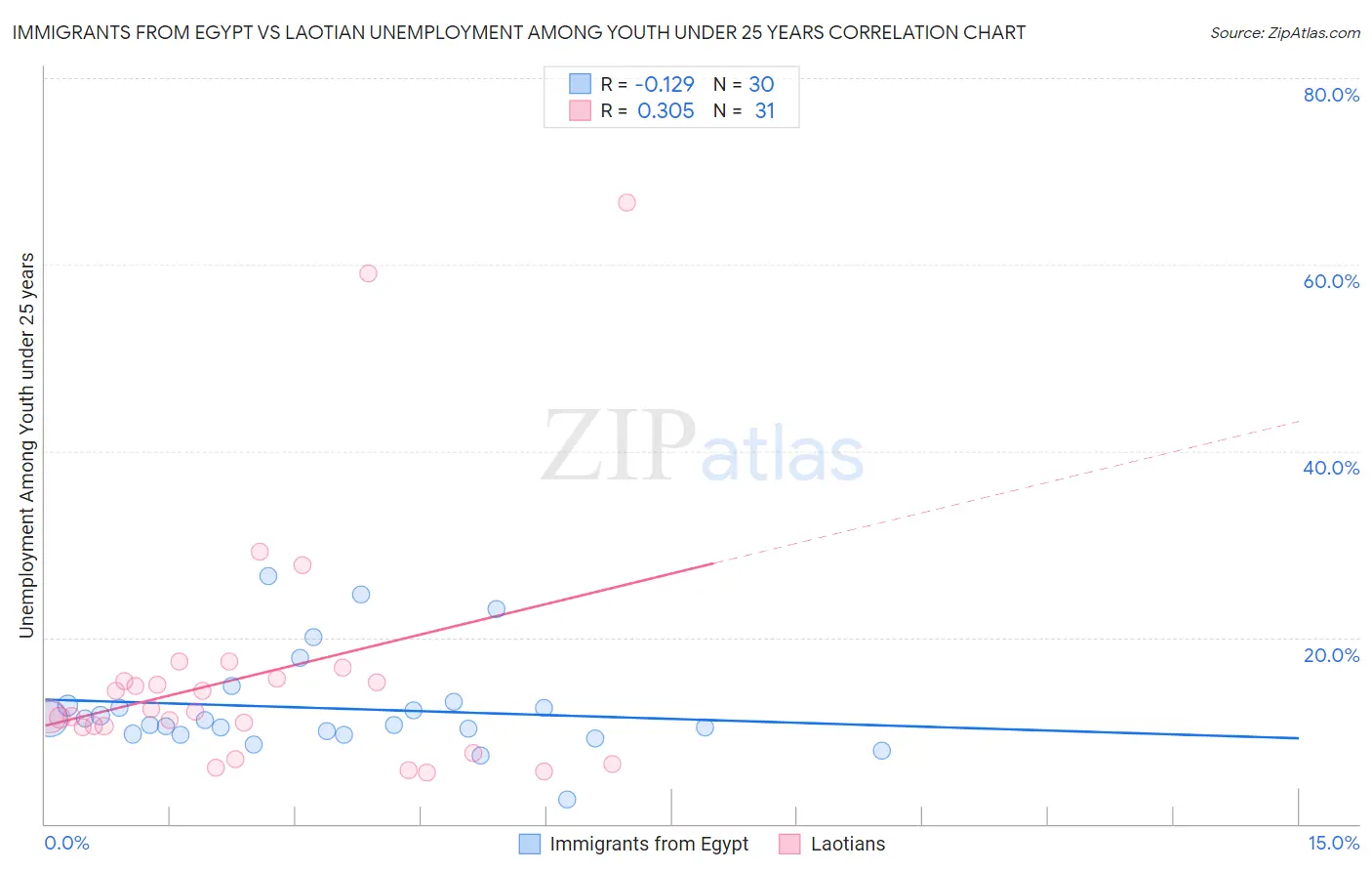 Immigrants from Egypt vs Laotian Unemployment Among Youth under 25 years