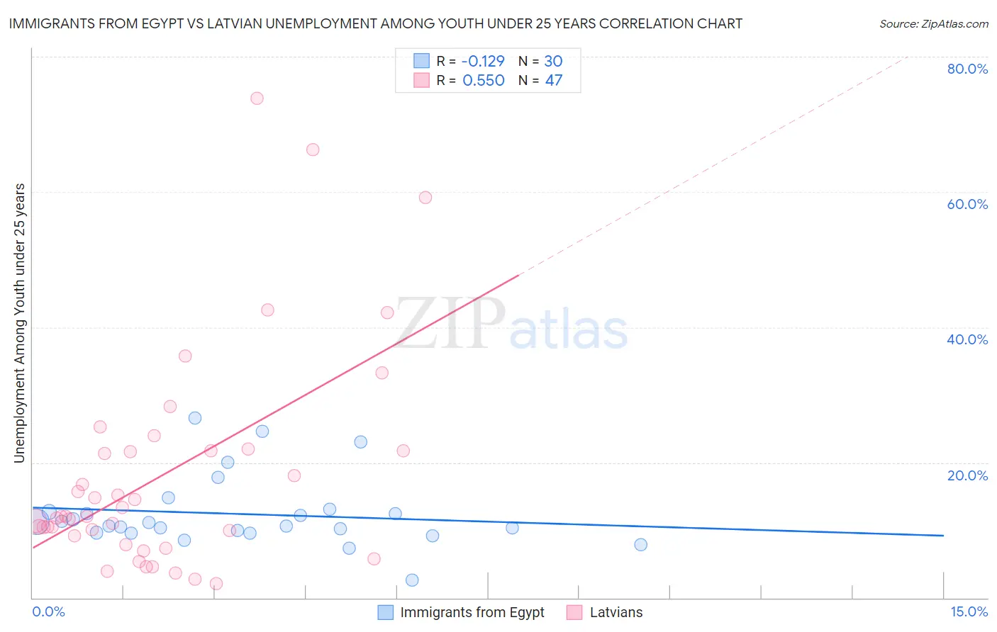 Immigrants from Egypt vs Latvian Unemployment Among Youth under 25 years