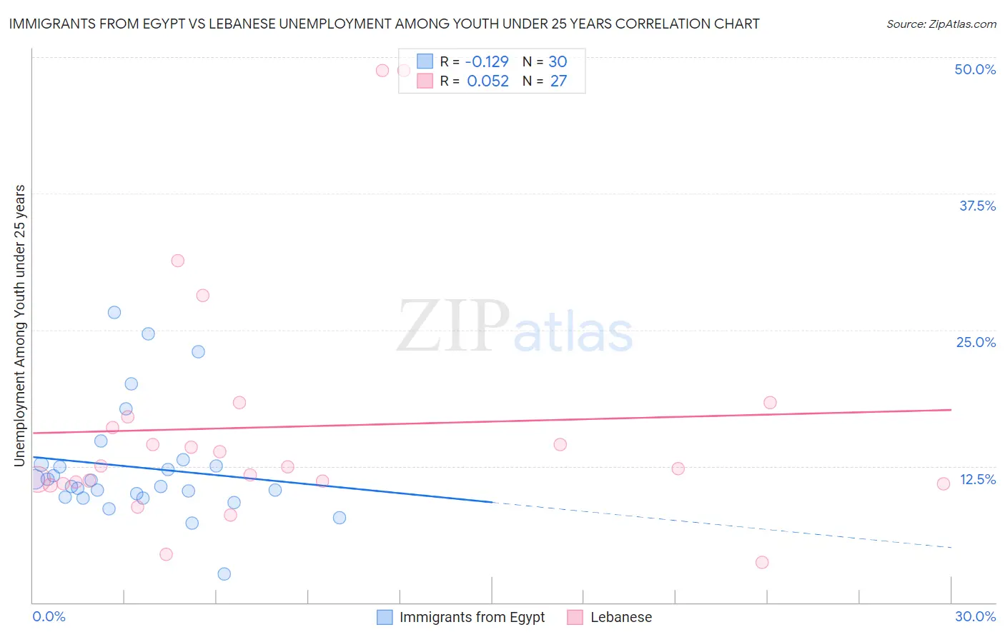 Immigrants from Egypt vs Lebanese Unemployment Among Youth under 25 years