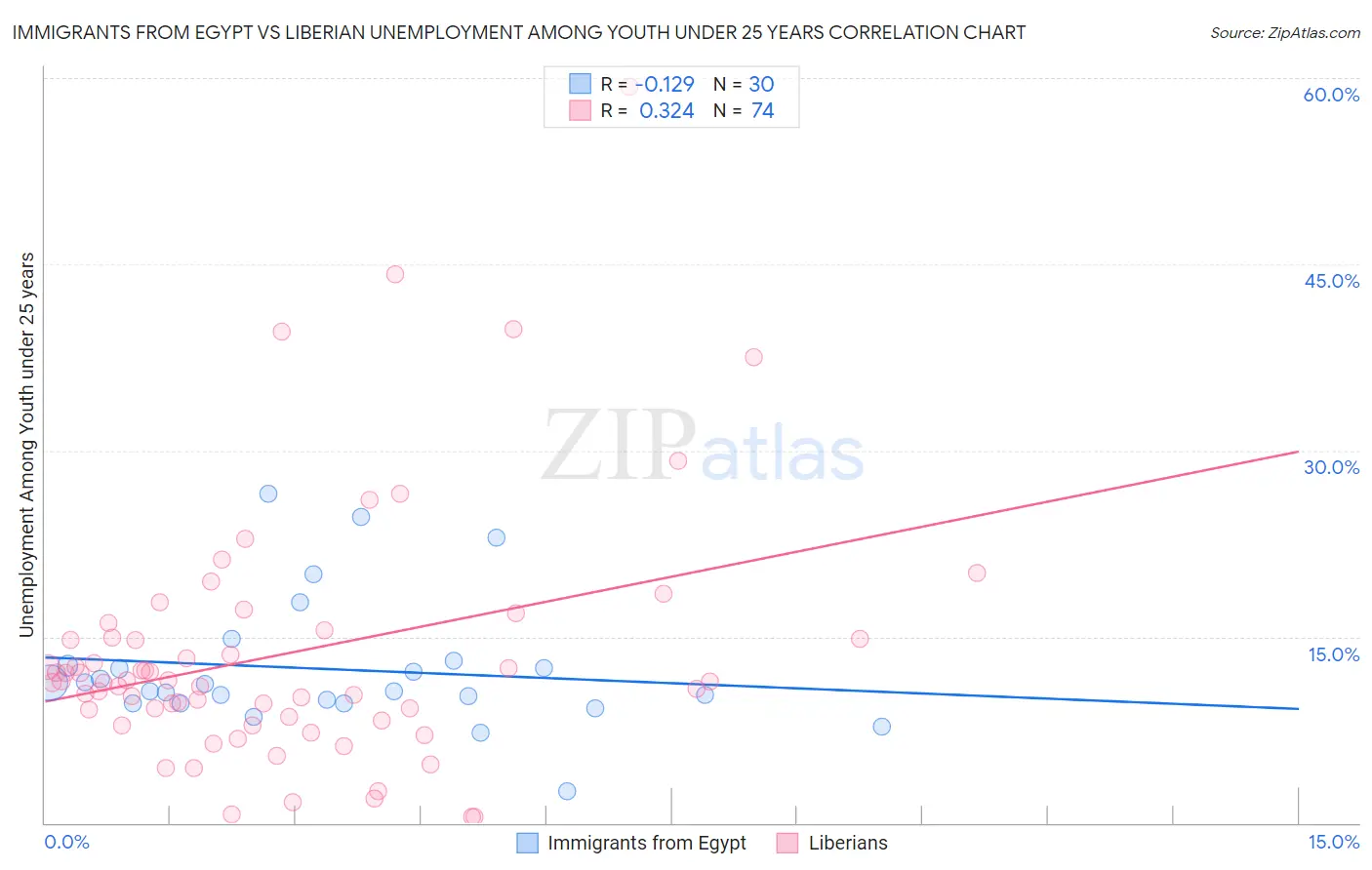 Immigrants from Egypt vs Liberian Unemployment Among Youth under 25 years