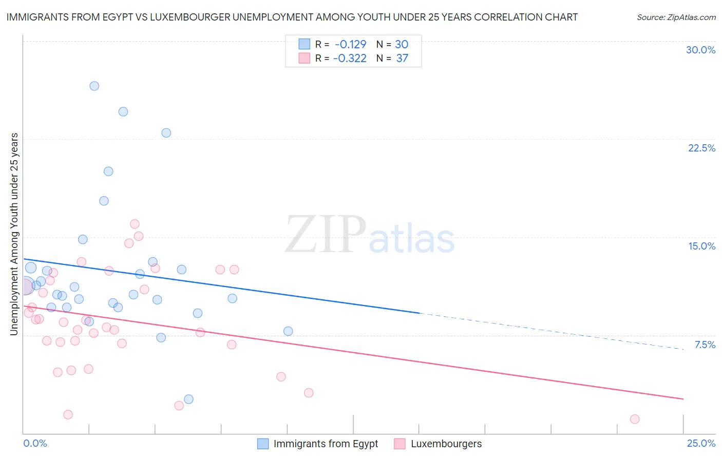 Immigrants from Egypt vs Luxembourger Unemployment Among Youth under 25 years