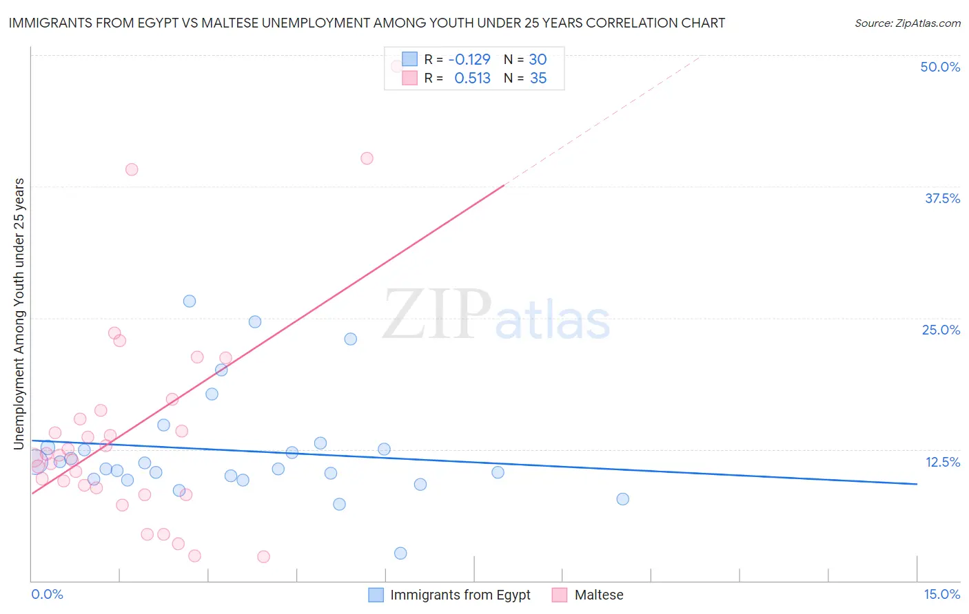 Immigrants from Egypt vs Maltese Unemployment Among Youth under 25 years