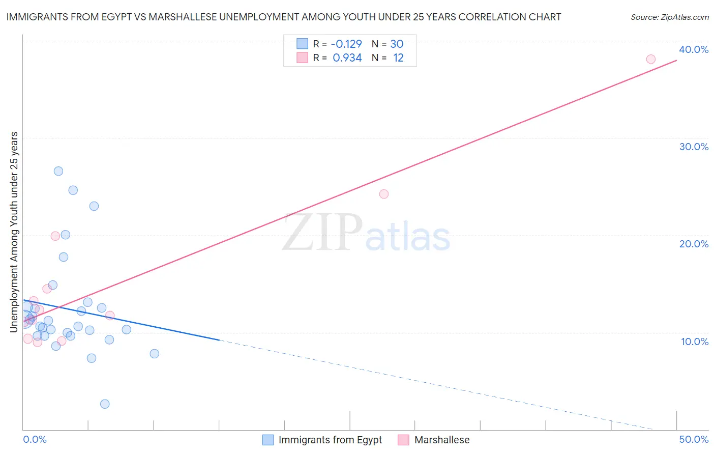 Immigrants from Egypt vs Marshallese Unemployment Among Youth under 25 years