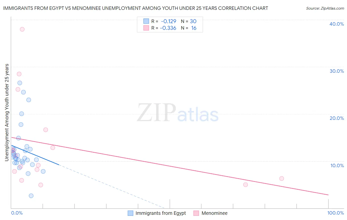 Immigrants from Egypt vs Menominee Unemployment Among Youth under 25 years