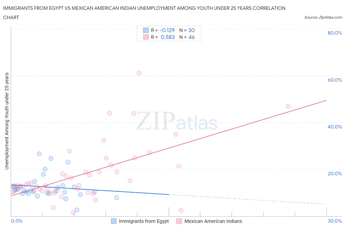 Immigrants from Egypt vs Mexican American Indian Unemployment Among Youth under 25 years